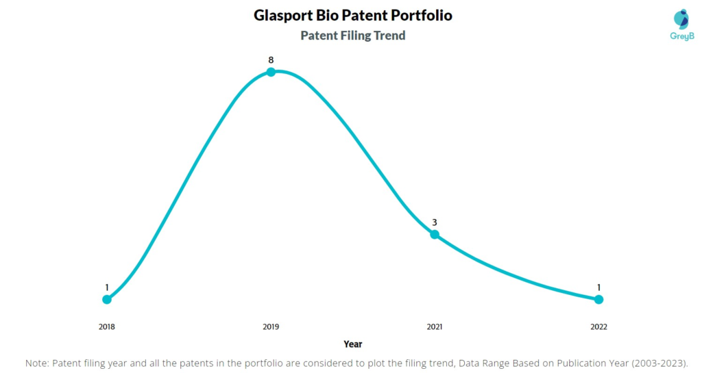 Glasport Bio Patent Filing Trend