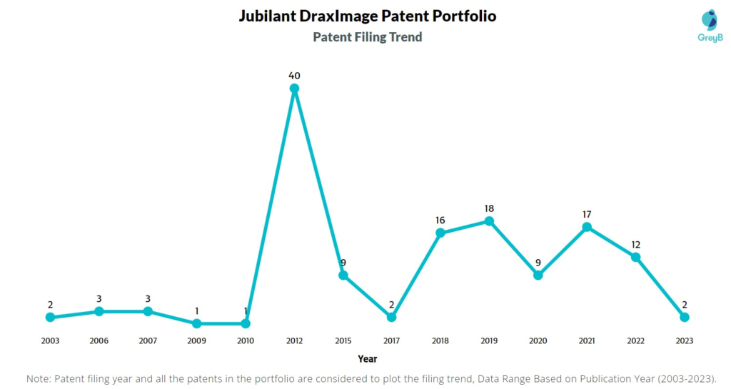 Jubilant DraxImage Patent Filing Trend