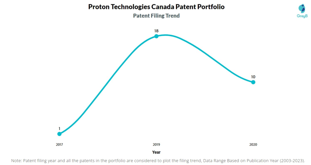 Proton Technologies Canada Patent Filing Trend