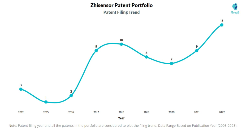 Zhisensor Patent Filing Trend