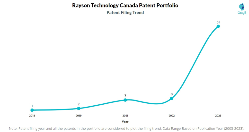 Rayson Technology Patent Filing Trend