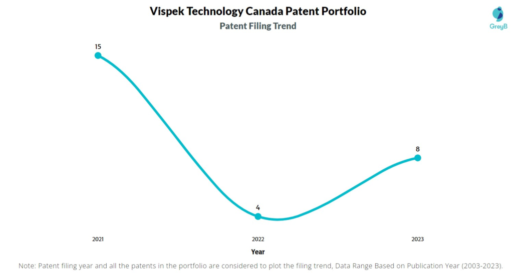 Vispek Technology Patent Filing Trend