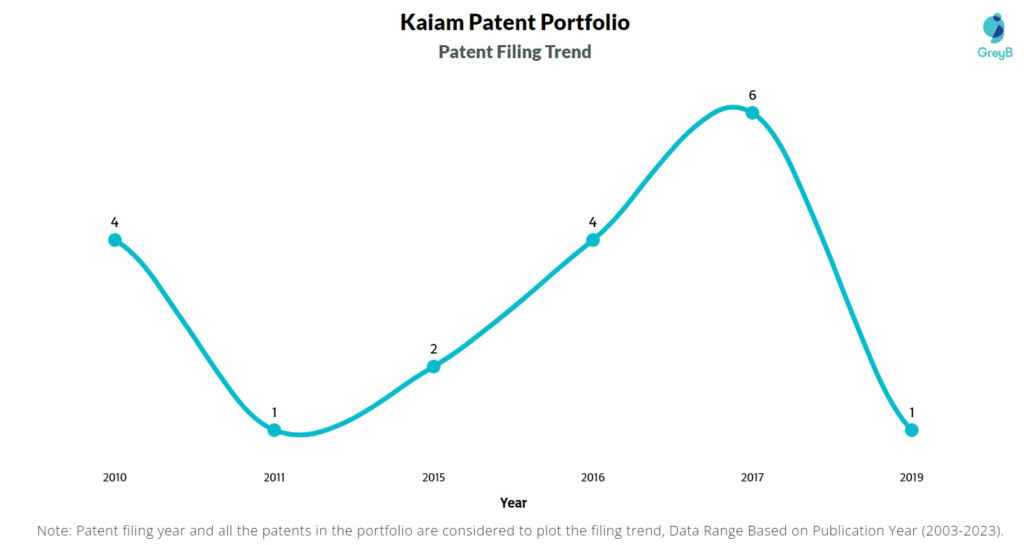 Kaiam Patent Filing Trend