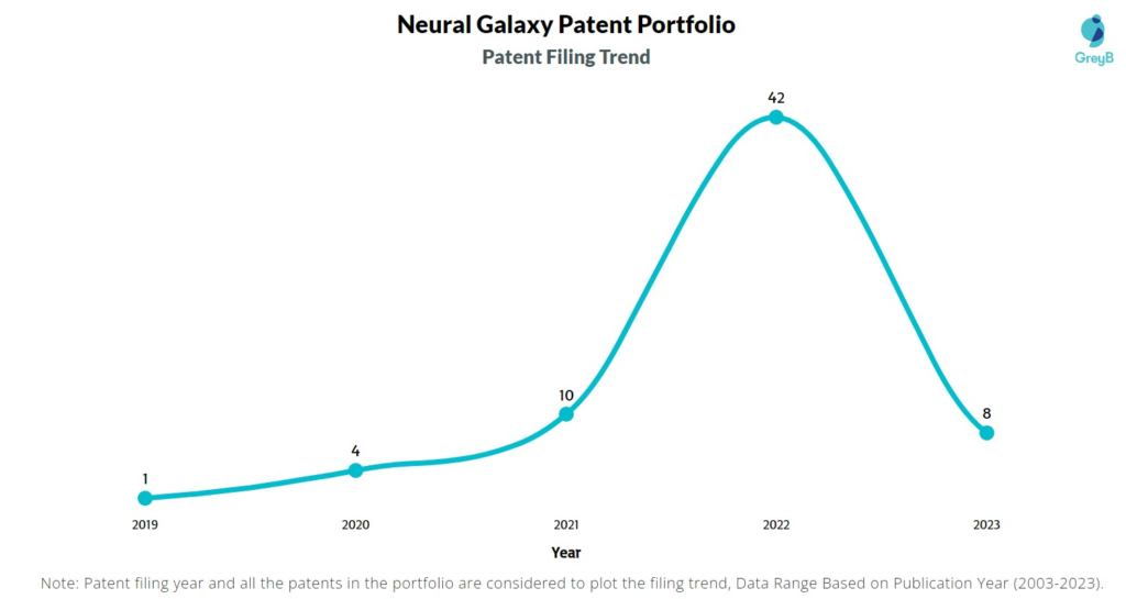 Neural Galaxy Patent Filing Trend