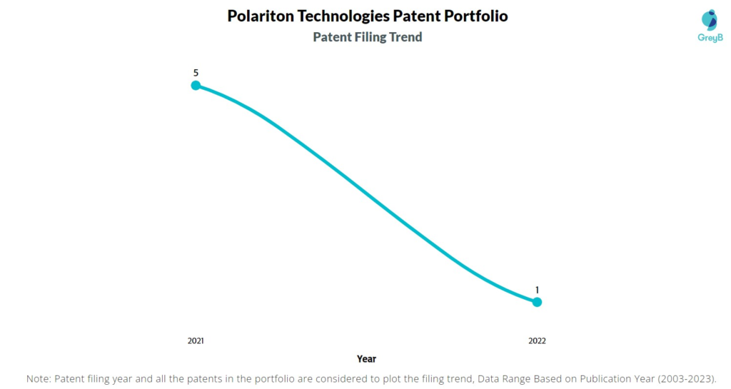 Polariton Technologies Patent Filing Trend