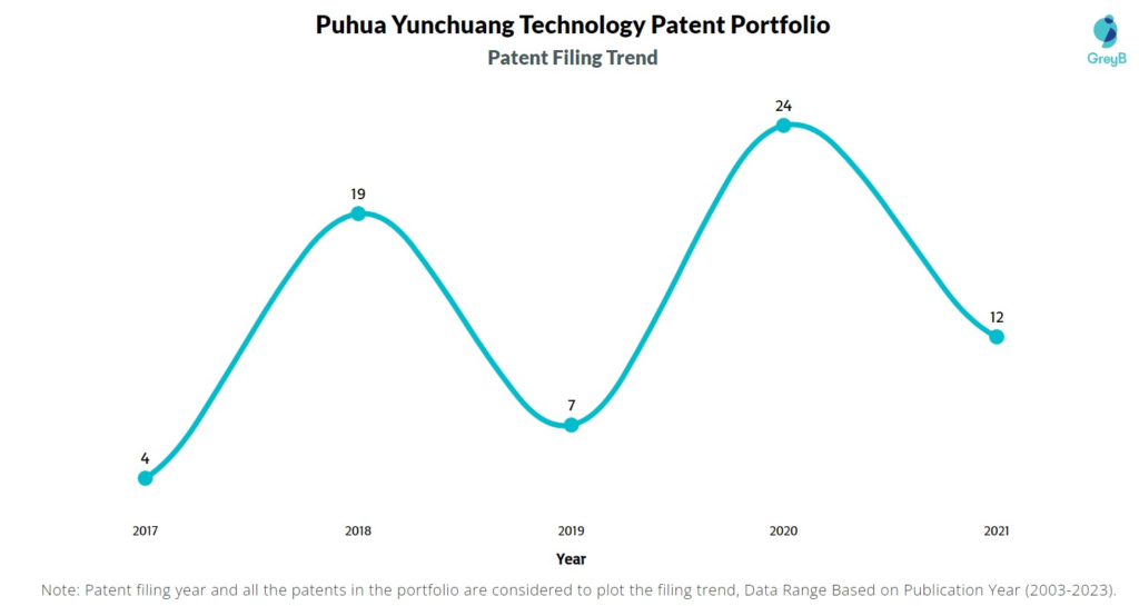 Puhua Yunchuang Technology Patent Filing Trend