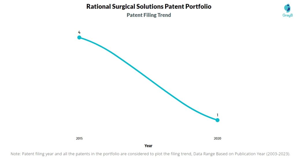 Rational Surgical Solutions Patent Filing Trend