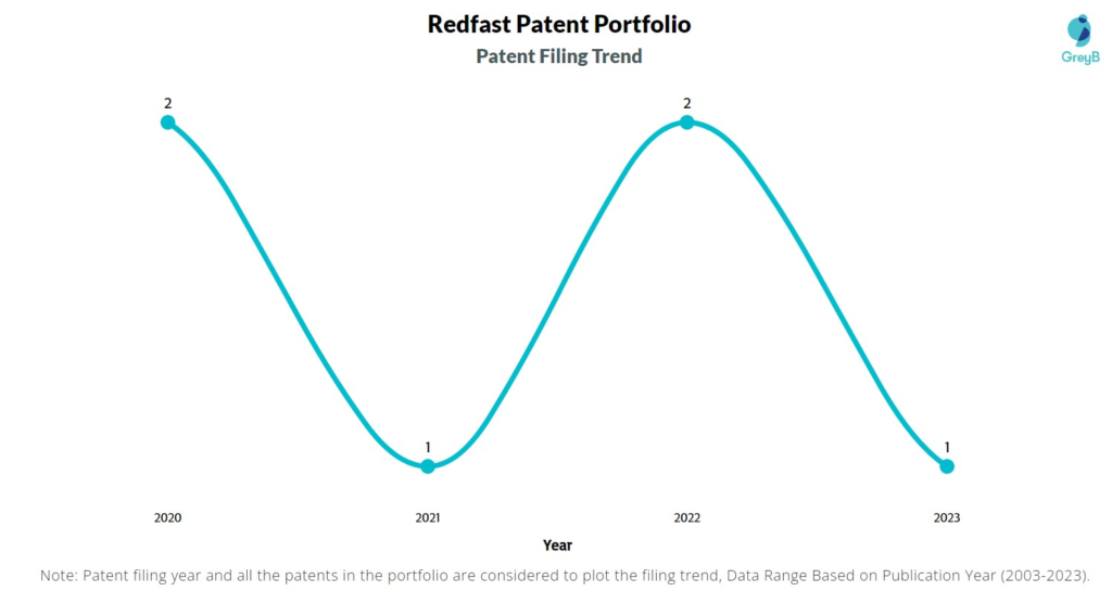 Redfast Patent Filing Trend