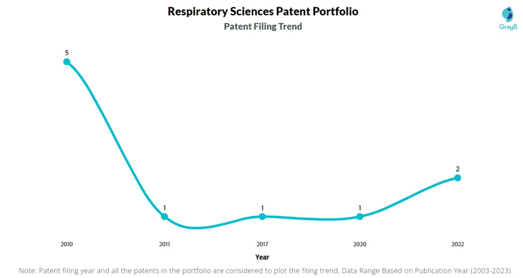 Respiratory Sciences Patent Filing Trend