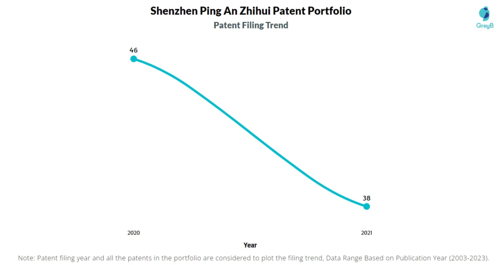 Shenzhen Ping An Zhihui Patent Filing Trend