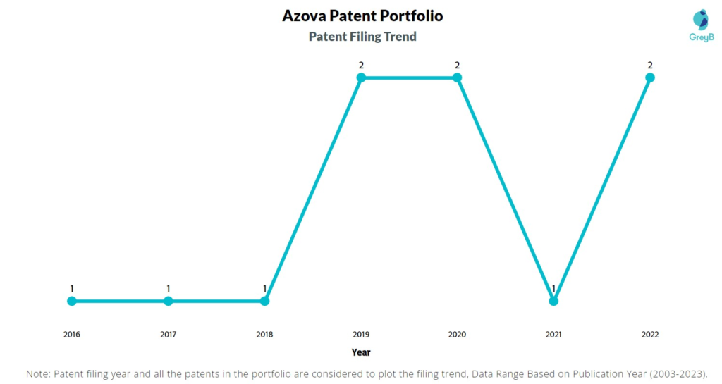 Azova Patent Filing Trend