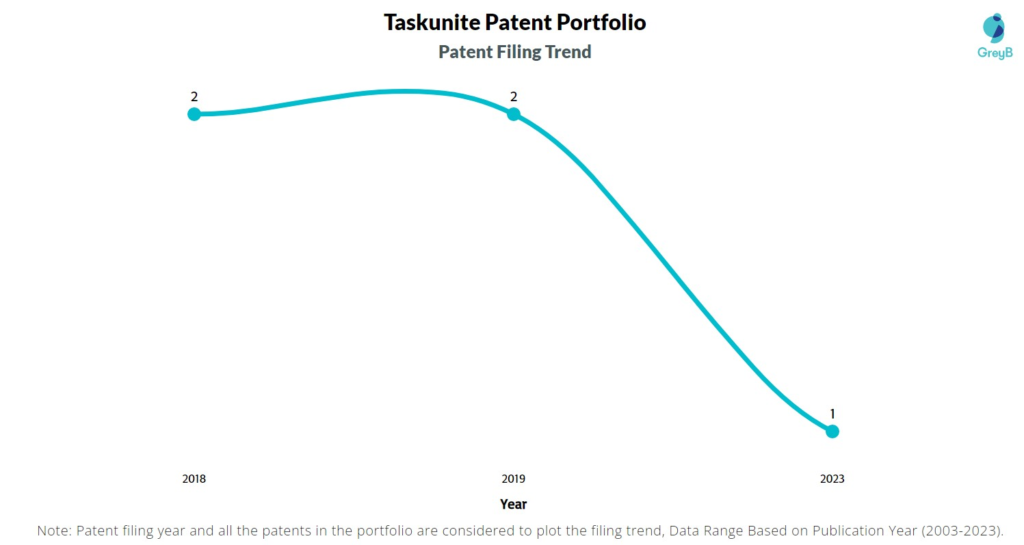 Taskunite Patent Filing Trend