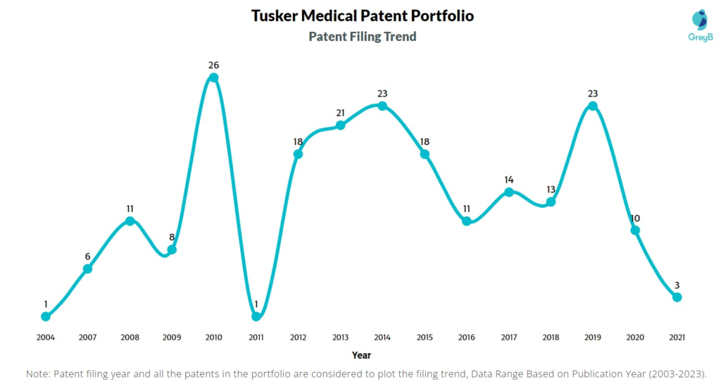 Tusker Medical Patent Filing Trend