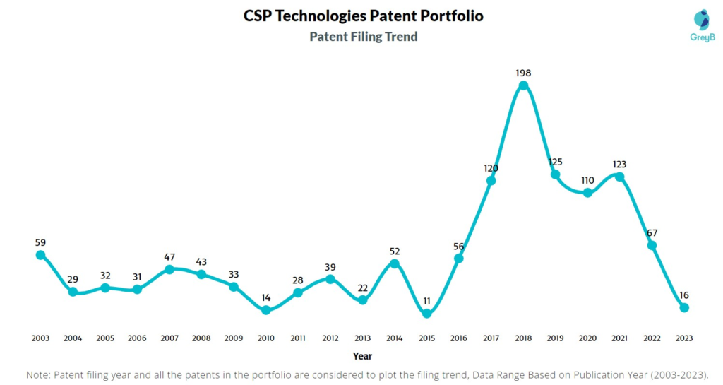 CSP Technologies Patent Filing Trend
