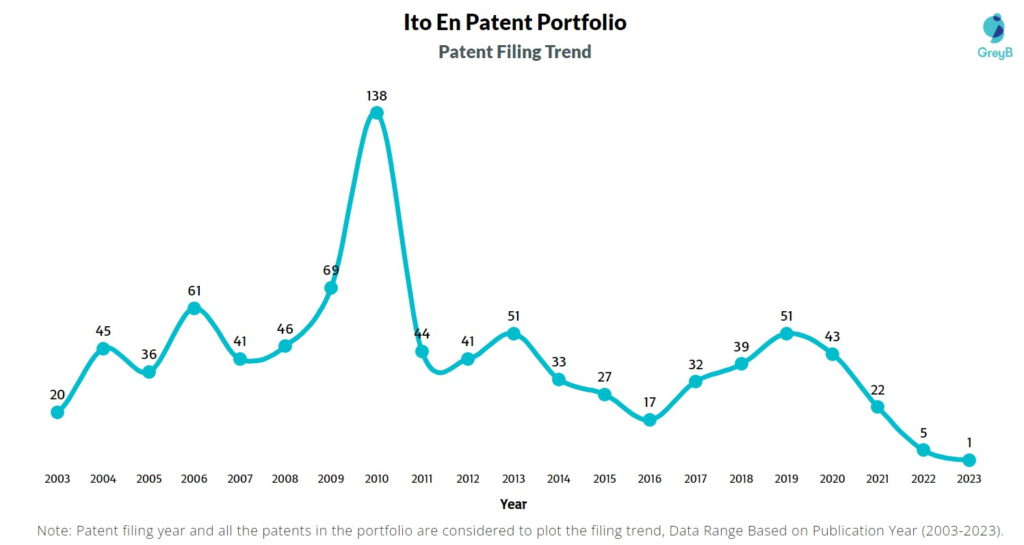 Ito En Patent Filing Trend