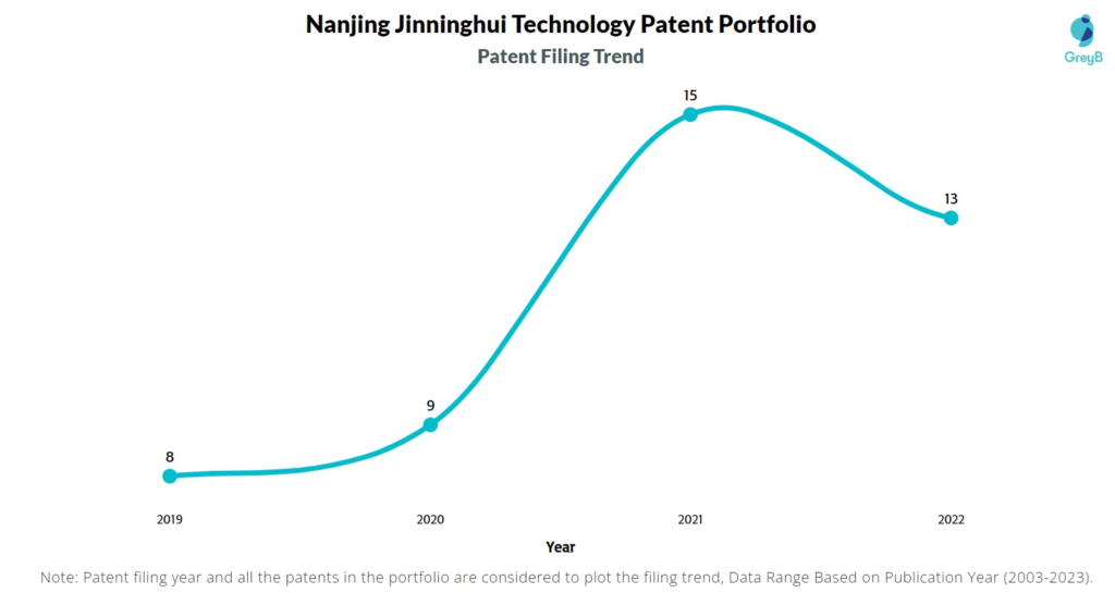 Nanjing Jinninghui Technology Patent Filing Trend