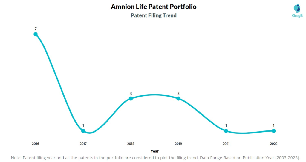 Amnion Life Patent Filing Trend