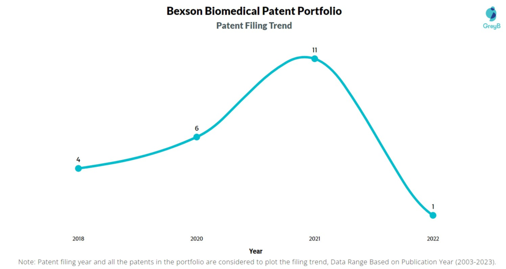 Bexson Biomedical Patent Filing Trend