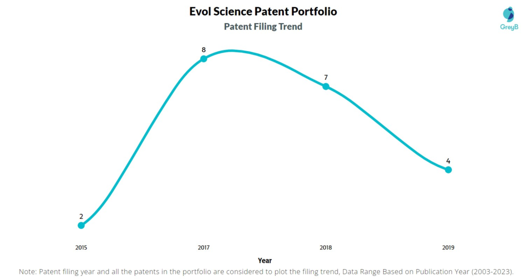 Evol Science Patent Filing Trend