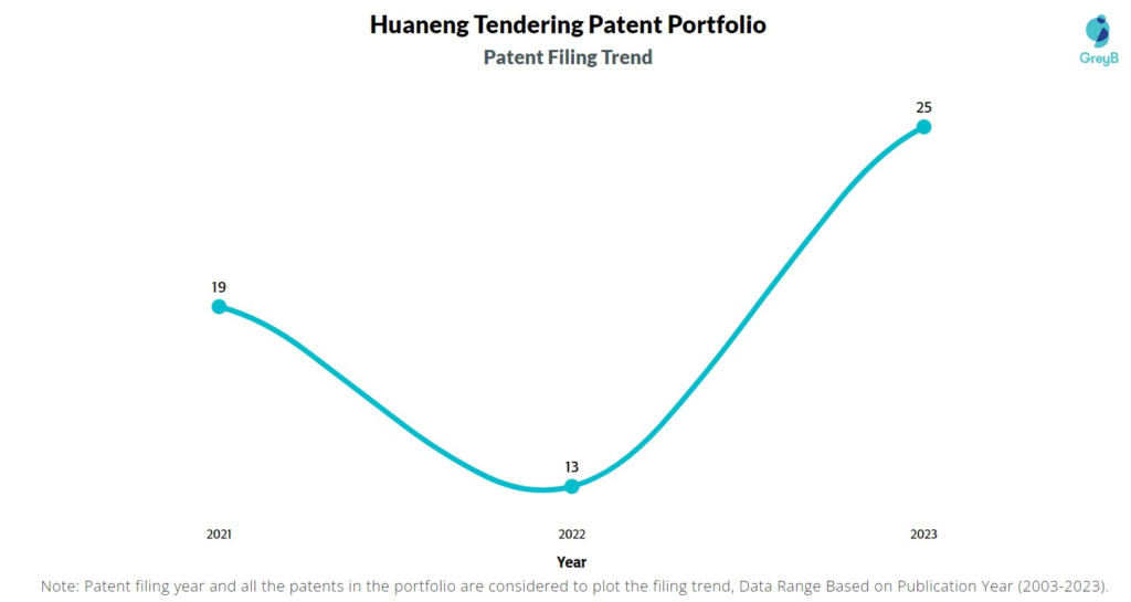Huaneng Tendering Patent Filing Trend