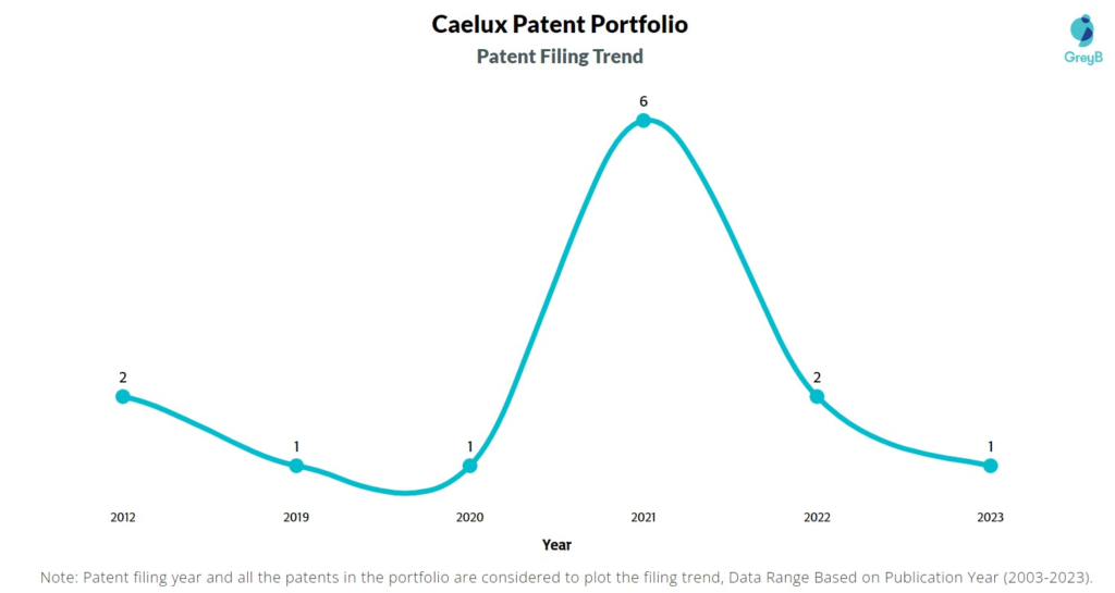 Caelux Patent Filing Trend