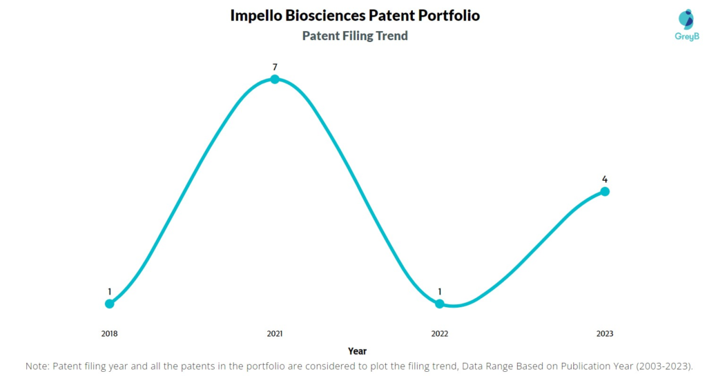 Impello Biosciences Patent Filing Trend