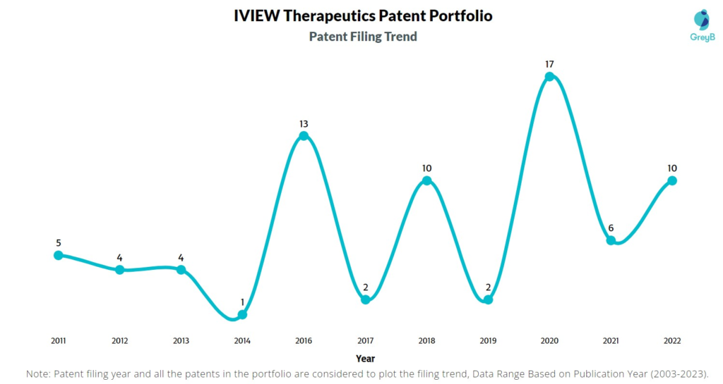 IVIEW Therapeutics Patent Filing Trend