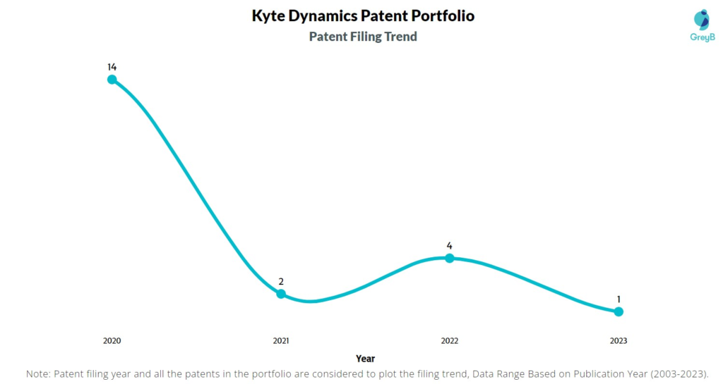 Kyte Dynamics Patent Filing Trend