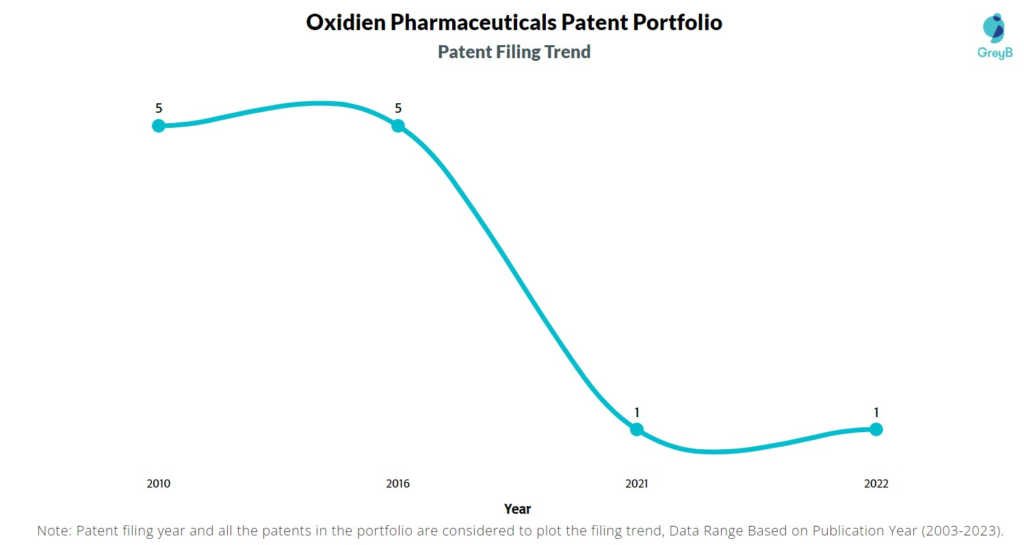 Oxidien Pharmaceuticals Patent Filing Trend