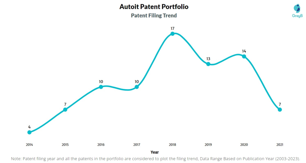 Autoit Patent Filing Trend