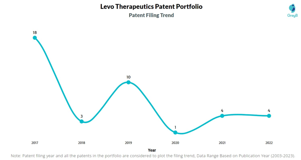 Levo Therapeutics Patent Filing Trend