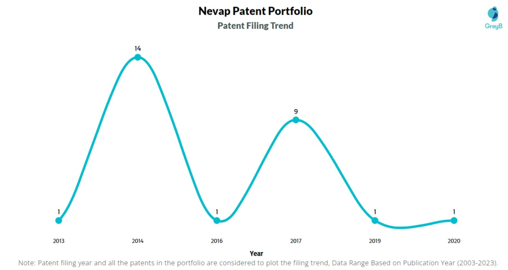 Nevap Patent Filing Trend