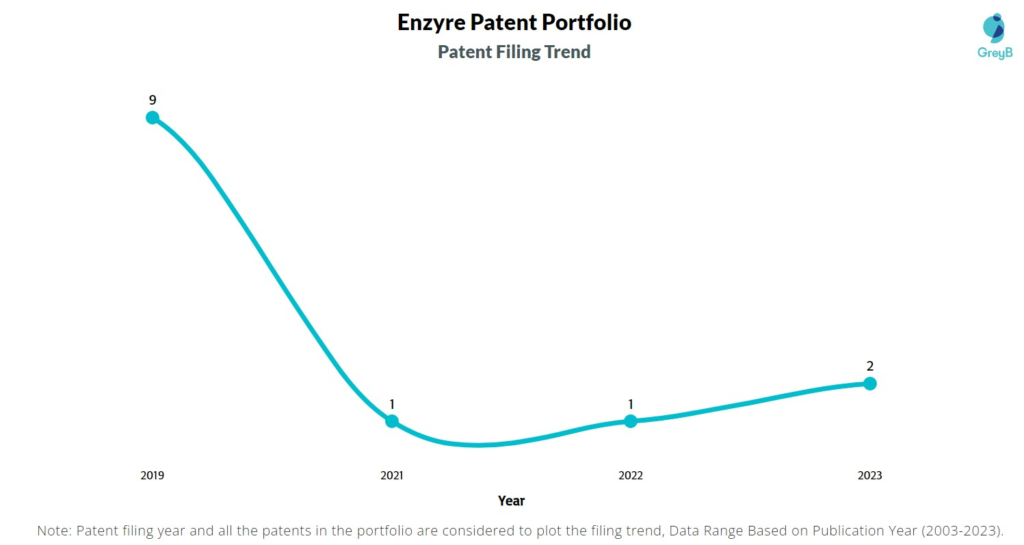 Enzyre Patent Filing Trend