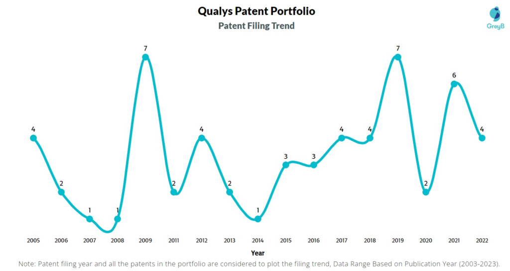 Qualys Patent Filing Trend