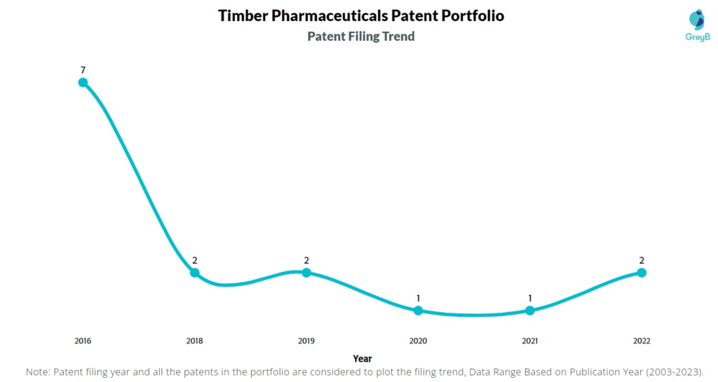 Timber Pharmaceuticals Patent Filing Trend