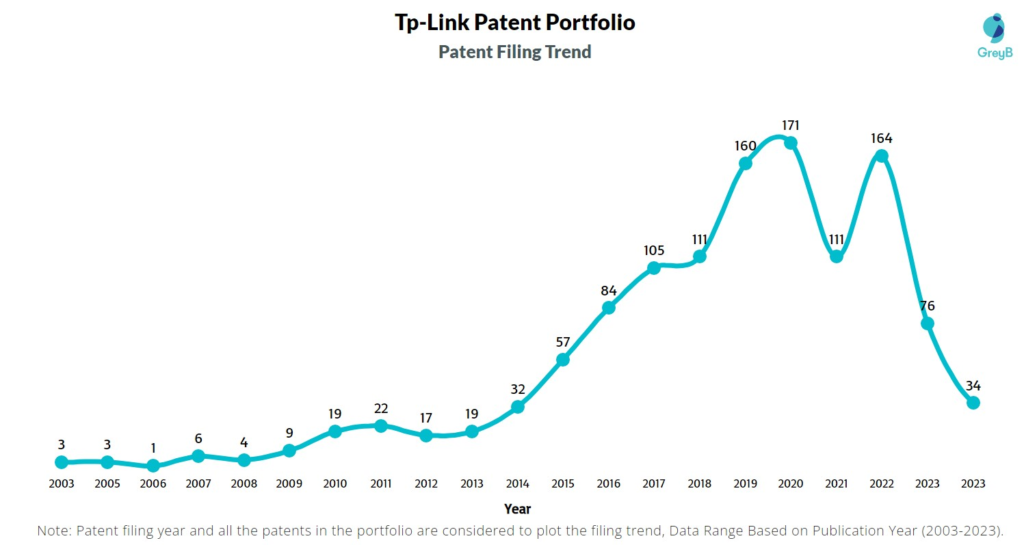 Tp-Link Patent Filing Trend