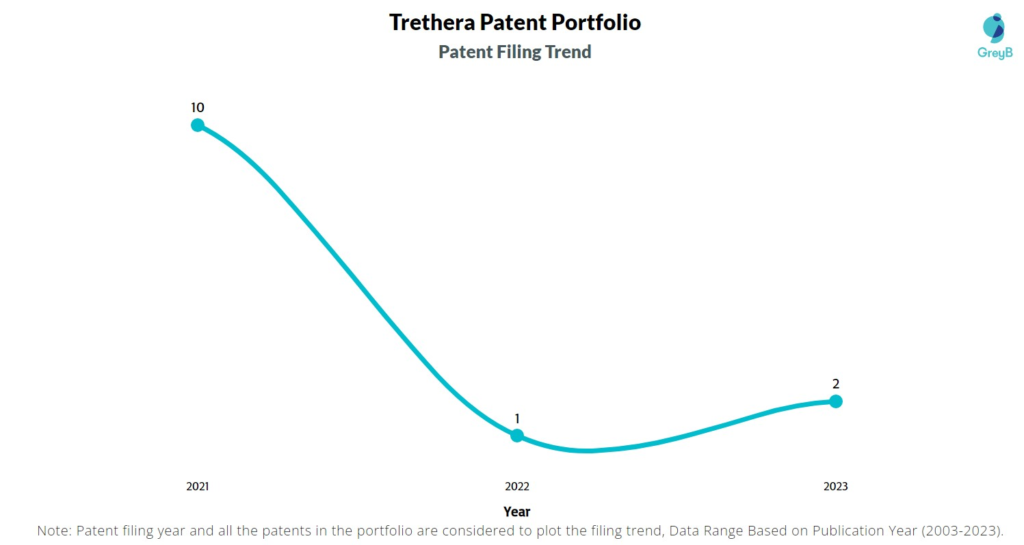 Trethera Patent Filing Trend