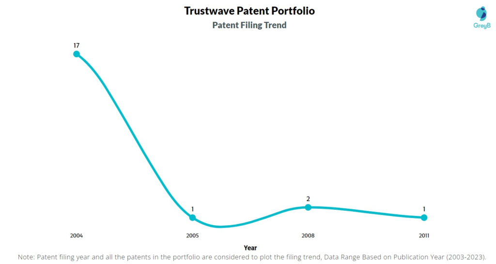 Trustwave Patent Filing Trend