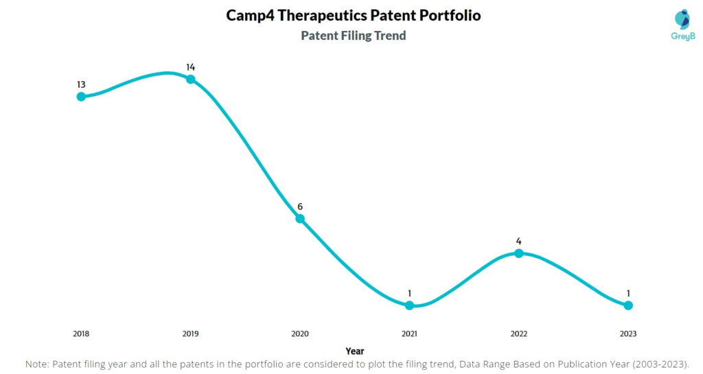 Camp4 Therapeutics Patent Filing Trend