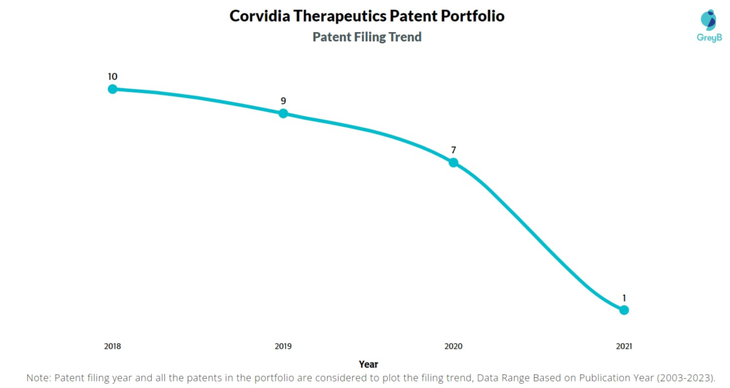 Corvidia Therapeutics Patent Filing Trend