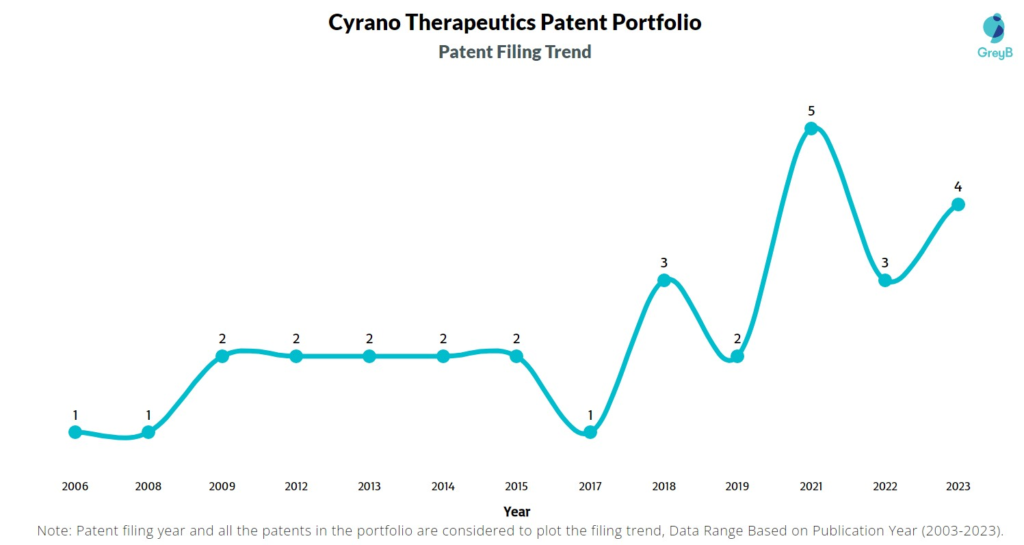 Cyrano Therapeutics Patent Filing Trend