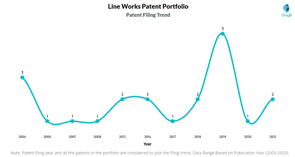 Line Works Patent Filing Trend