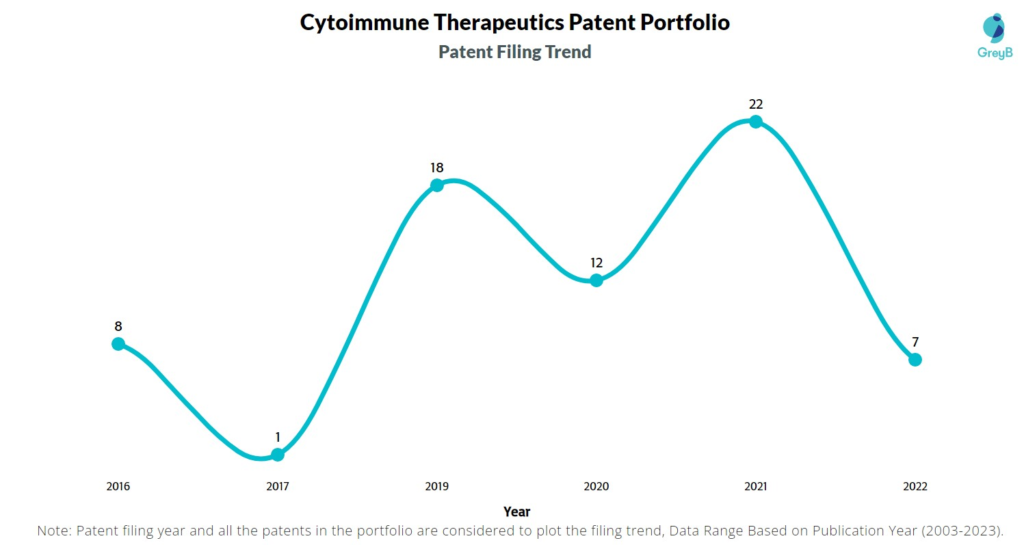Cytoimmune Therapeutics Patent Filing Trend