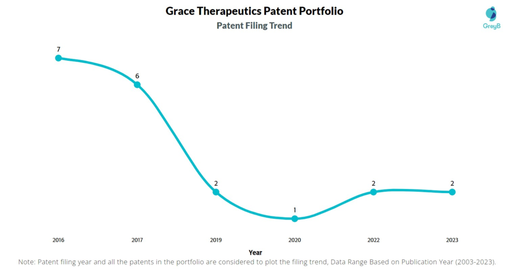 Grace Therapeutics Patent Filing Trend