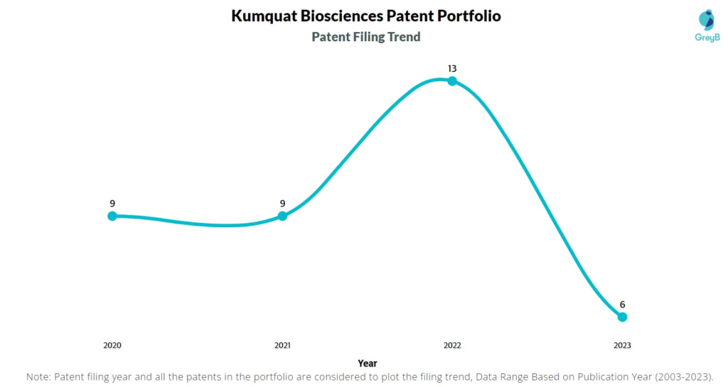 Kumquat Biosciences Patent Filing Trend