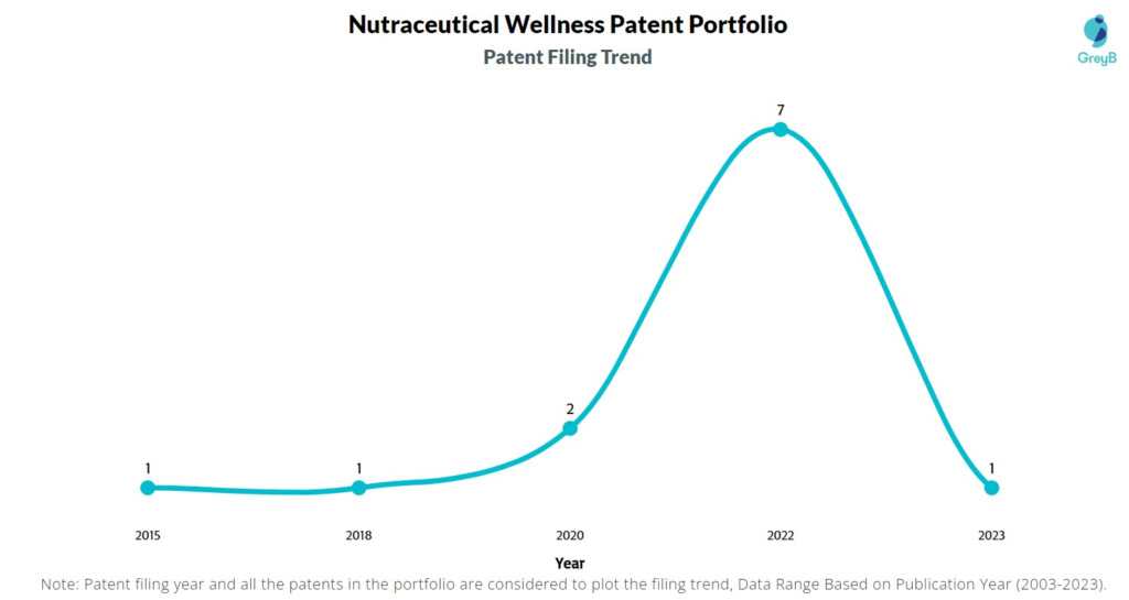 Nutraceutical Wellness Patent Filing Trend