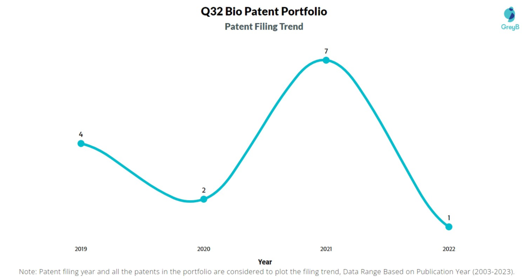 Q32 Bio Patent Filing Trend