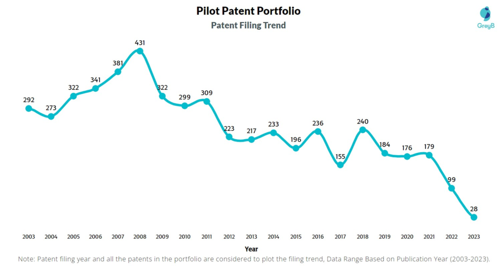 Pilot Corporation Patent Filing Trend