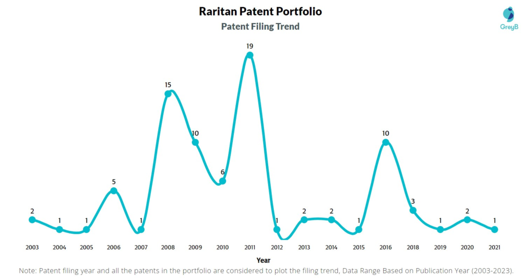Raritan Patent Filing Trend