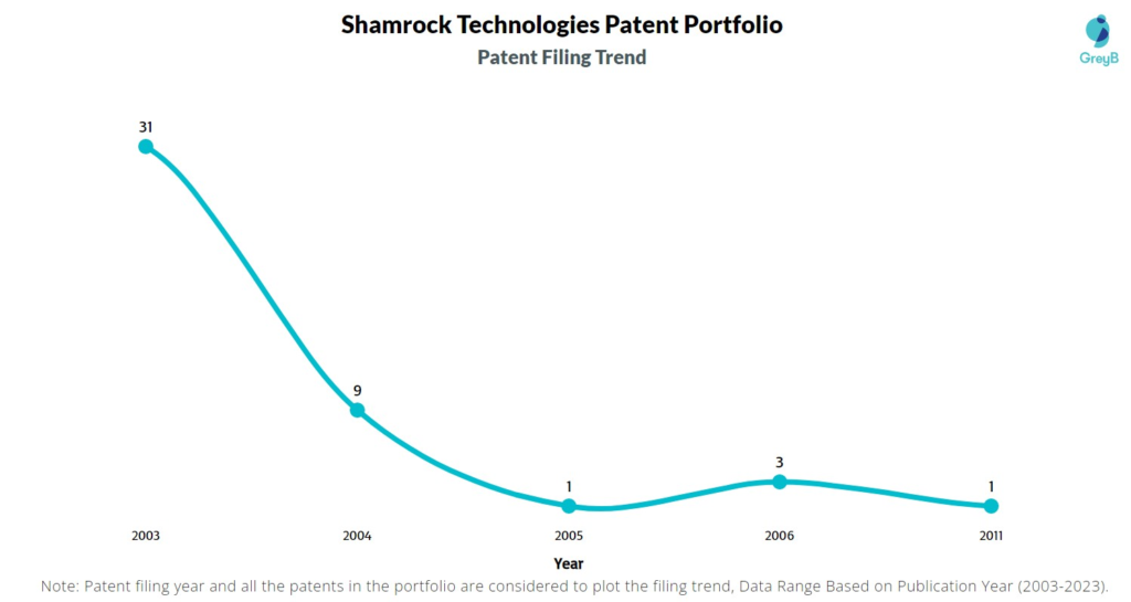 Shamrock Technologies Patent Filing Trend